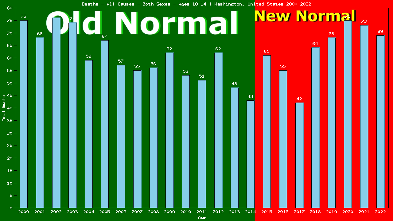 Graph showing Deaths - All Causes - Girls And Boys - Aged 10-14 | Washington, United-states